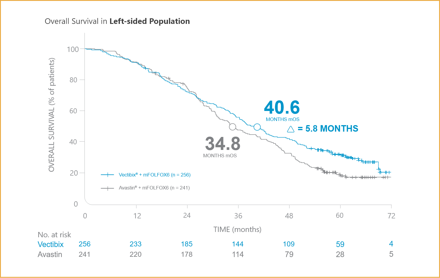 Vectibix® (panitumumab) vs Avastin® + mFOLFOX6: Overall survival in Japanese patients with double WT NON-MSI-H mCRC
