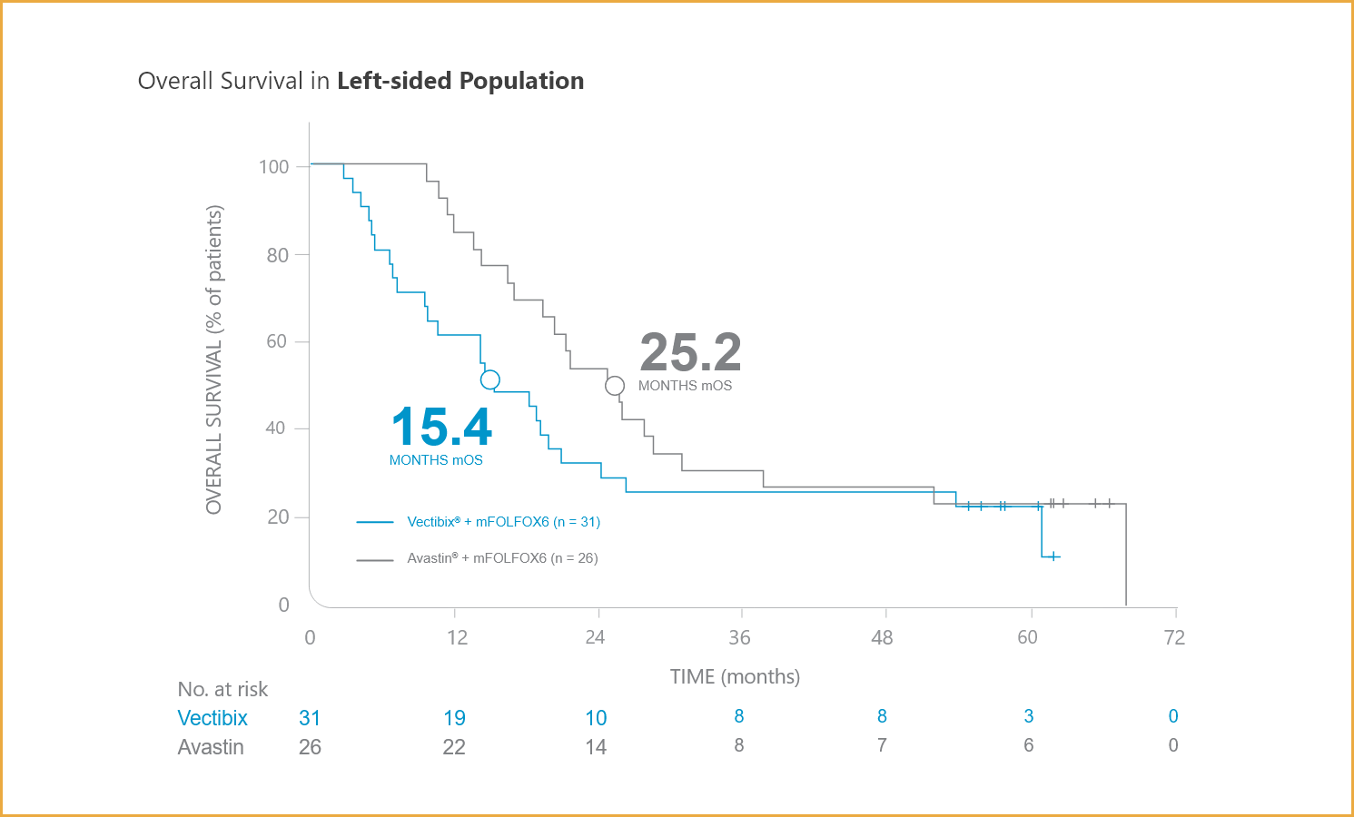 Vectibix® (panitumumab) vs Avastin® + mFOLFOX6: Overall survival in patients with MSI-H and/or RAS/BRAF mutation mCRC