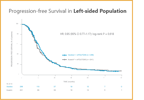 Vectibix® (panitumumab) vs Avastin® + mFOLFOX6: No difference in PFS in patients with double WT NONMSI- H mCRC